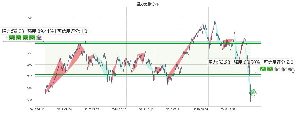 联合利华(usUL)阻力支撑位图-阿布量化