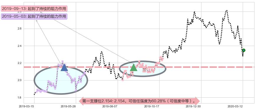 联电阻力支撑位图-阿布量化