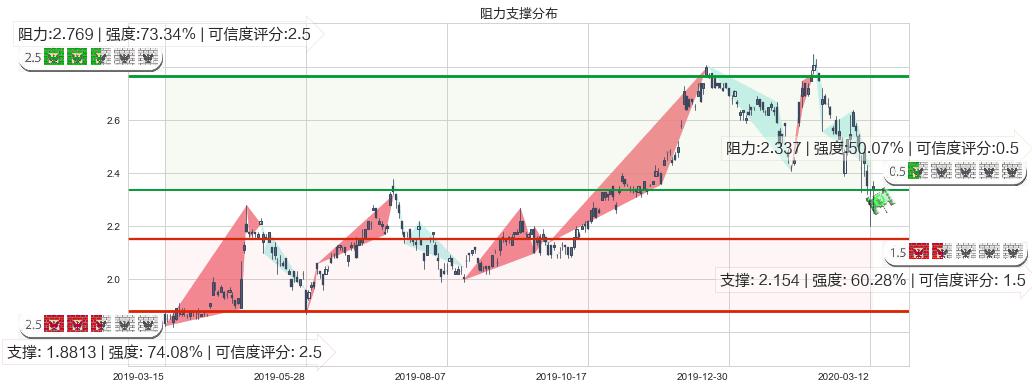 联电(usUMC)阻力支撑位图-阿布量化