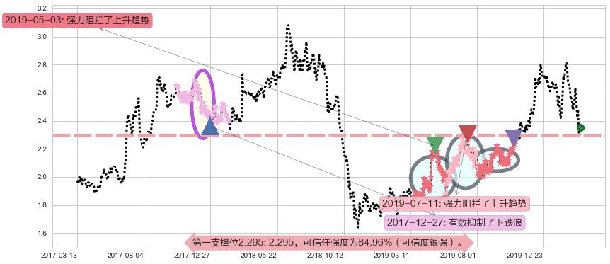 联电阻力支撑位图-阿布量化