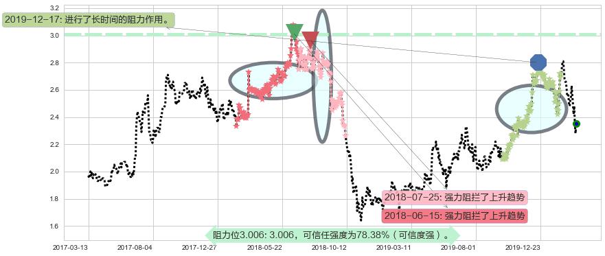 联电阻力支撑位图-阿布量化