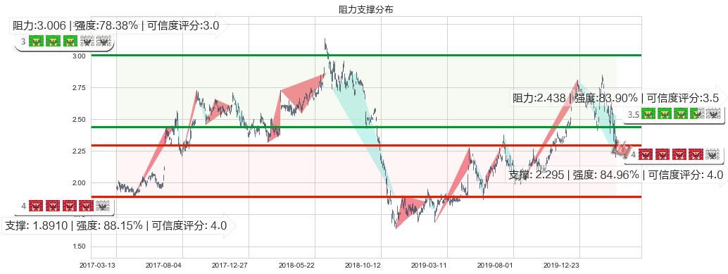 联电(usUMC)阻力支撑位图-阿布量化