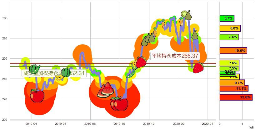 联合健康(usUNH)持仓成本图-阿布量化