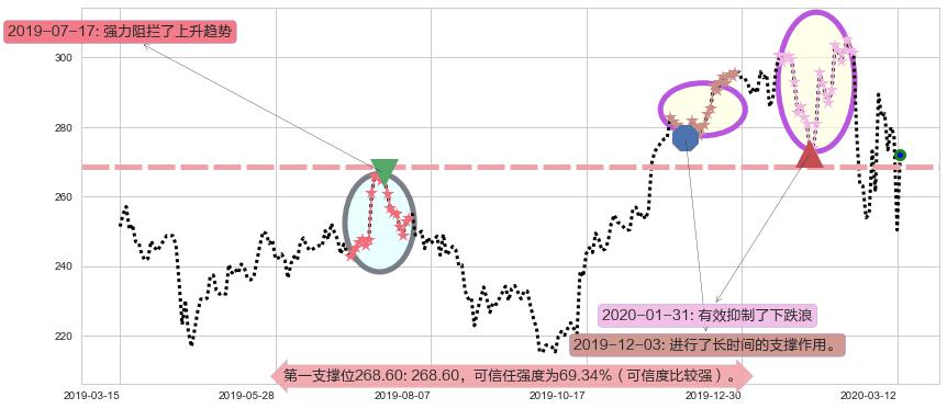 联合健康阻力支撑位图-阿布量化