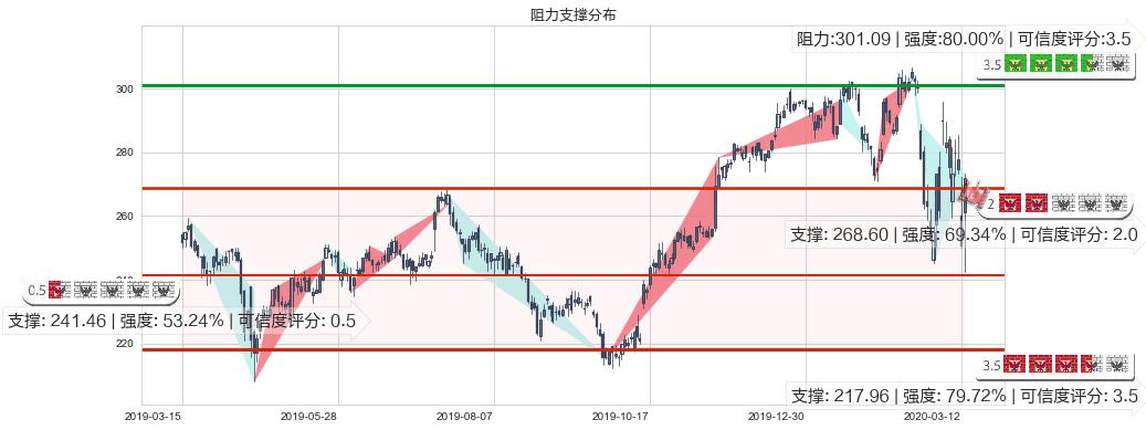 联合健康(usUNH)阻力支撑位图-阿布量化