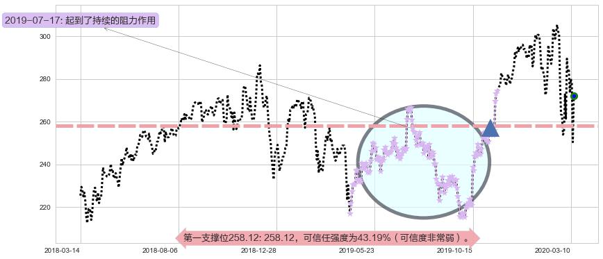 联合健康阻力支撑位图-阿布量化