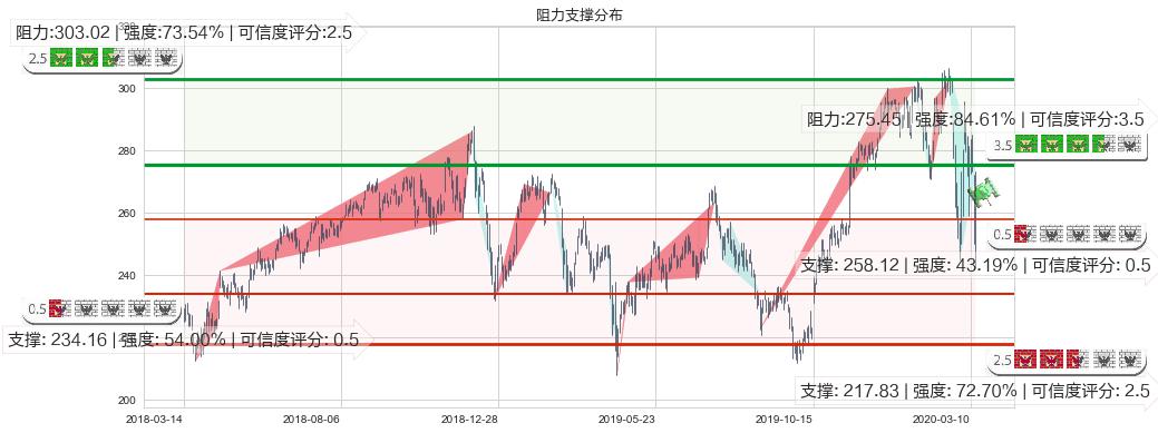 联合健康(usUNH)阻力支撑位图-阿布量化