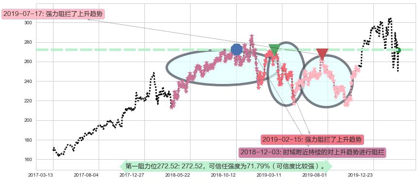 联合健康阻力支撑位图-阿布量化