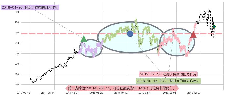 联合健康阻力支撑位图-阿布量化