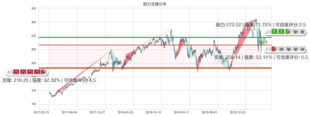 联合健康(usUNH)阻力支撑位图-阿布量化