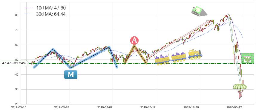 标普500-3X多-ProShares(UPRO)短线趋势趋势阶段分析图-阿布量化