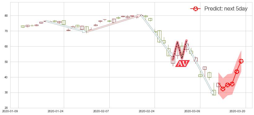 标普500-3X多-ProShares(usUPRO)价格预测图-阿布量化