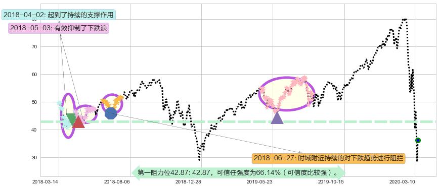 标普500-3X多-ProShares阻力支撑位图-阿布量化