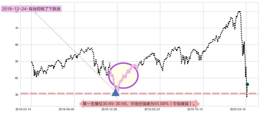 标普500-3X多-ProShares阻力支撑位图-阿布量化