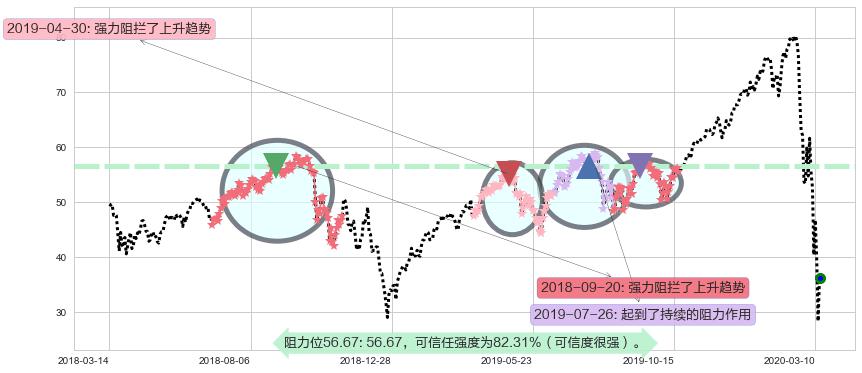 标普500-3X多-ProShares阻力支撑位图-阿布量化