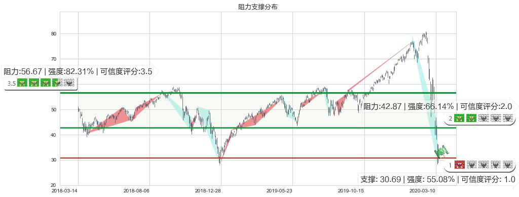 标普500-3X多-ProShares(usUPRO)阻力支撑位图-阿布量化