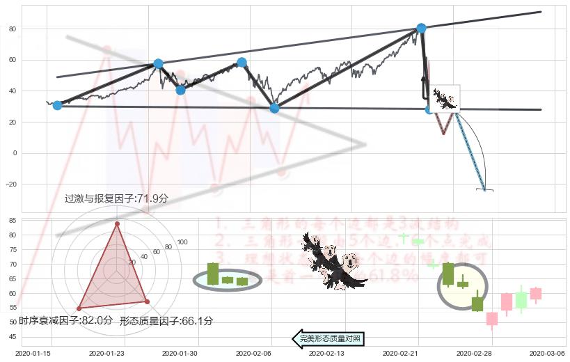 三只乌鸦+淡友反攻+倾盆大雨+下跌螺旋桨+看跌(高位倒锤头)流星线 ➕ 突破整理