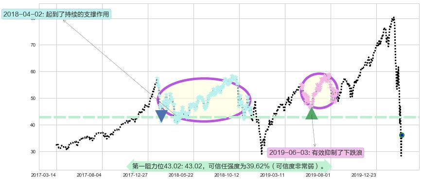 标普500-3X多-ProShares阻力支撑位图-阿布量化