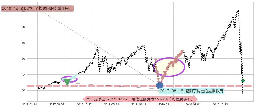 标普500-3X多-ProShares阻力支撑位图-阿布量化