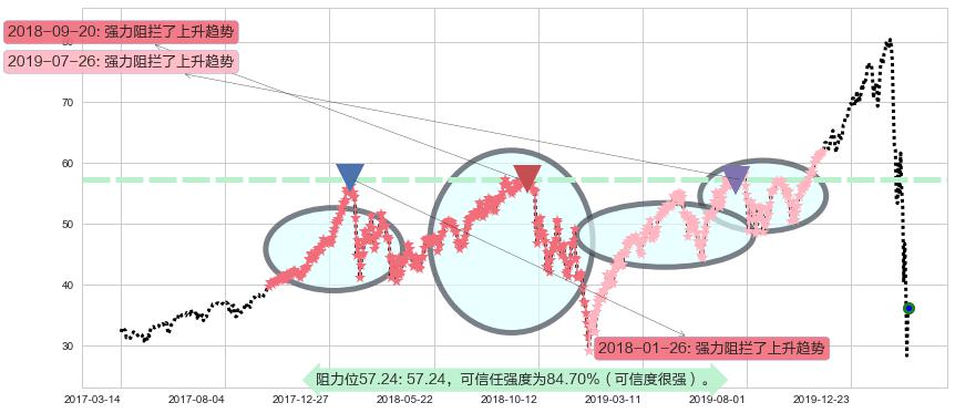 标普500-3X多-ProShares阻力支撑位图-阿布量化