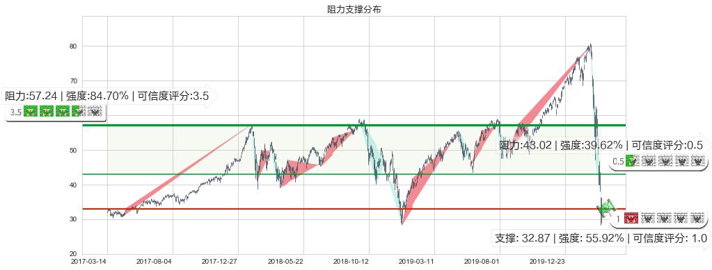 标普500-3X多-ProShares(usUPRO)阻力支撑位图-阿布量化