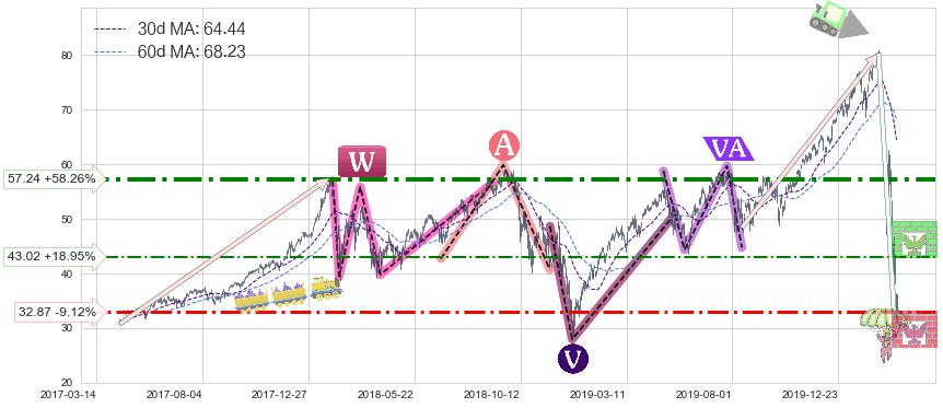 标普500-3X多-ProShares(UPRO)长线趋势趋势阶段分析图-阿布量化