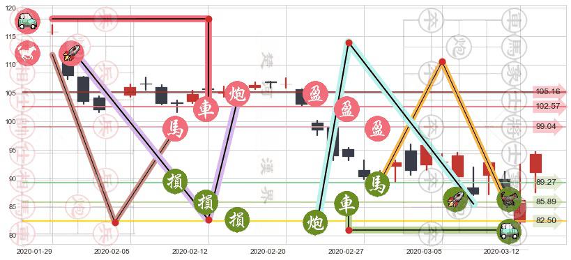 UPS快递(usUPS)止盈止损位分析