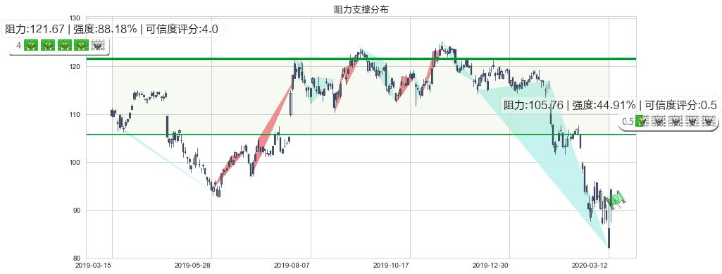 UPS快递(usUPS)阻力支撑位图-阿布量化