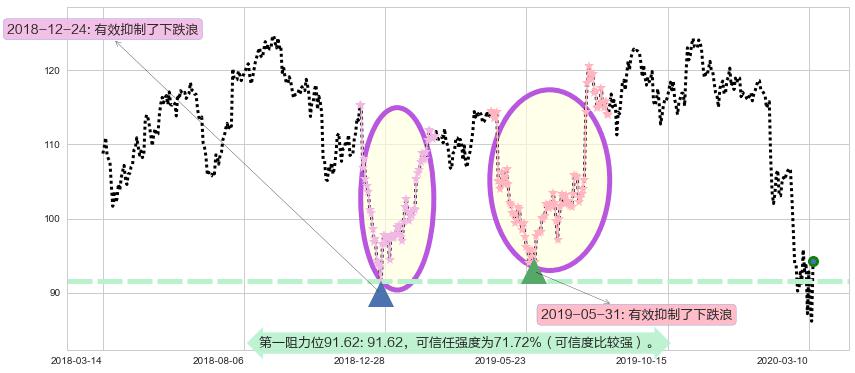 UPS快递阻力支撑位图-阿布量化