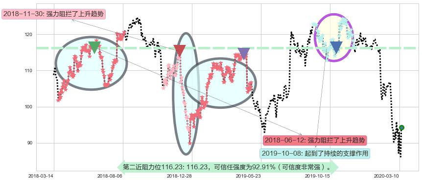 UPS快递阻力支撑位图-阿布量化