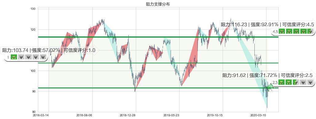 UPS快递(usUPS)阻力支撑位图-阿布量化