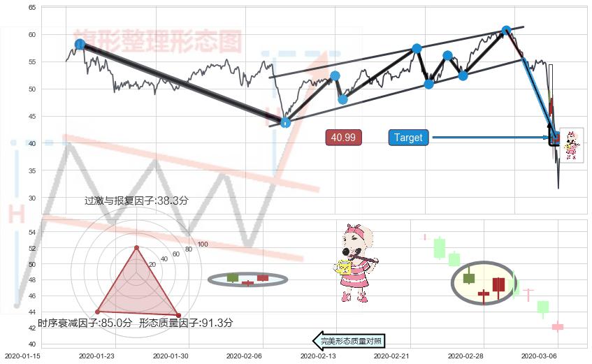 早晨之星（黎明之星）+旭日东升+锤头线（锤子线） ➕ 突破整理