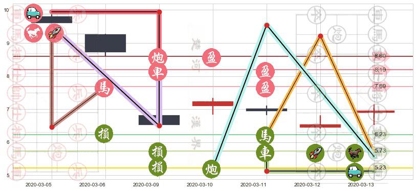 美国原油基金(usUSO)止盈止损位分析