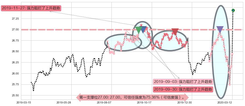 做多美元指数-PowerShares阻力支撑位图-阿布量化