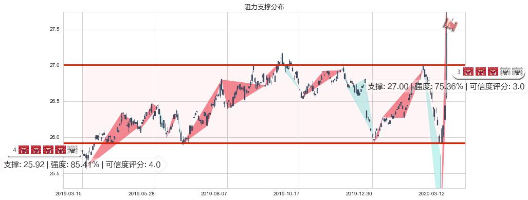 做多美元指数-PowerShares(usUUP)阻力支撑位图-阿布量化