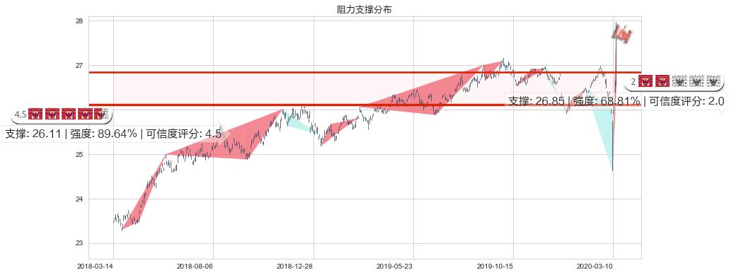 做多美元指数-PowerShares(usUUP)阻力支撑位图-阿布量化