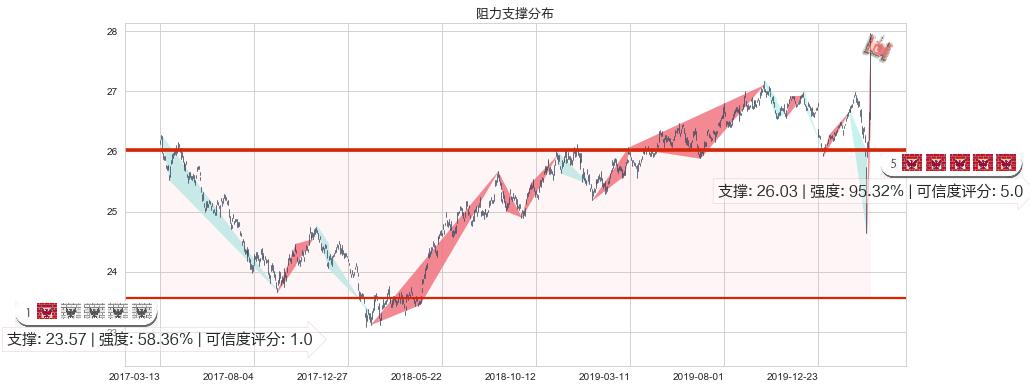 做多美元指数-PowerShares(usUUP)阻力支撑位图-阿布量化