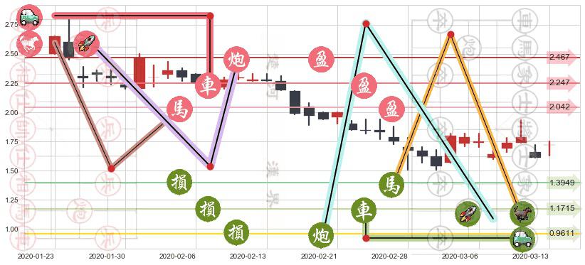 优信(usUXIN)止盈止损位分析