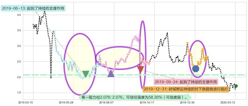 优信阻力支撑位图-阿布量化