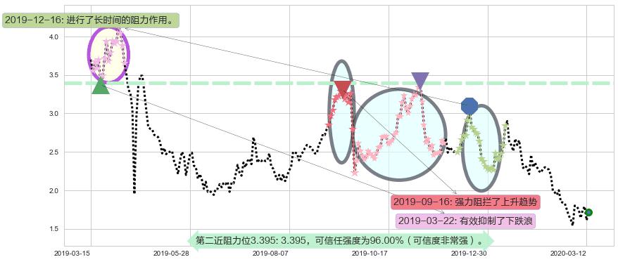 优信阻力支撑位图-阿布量化