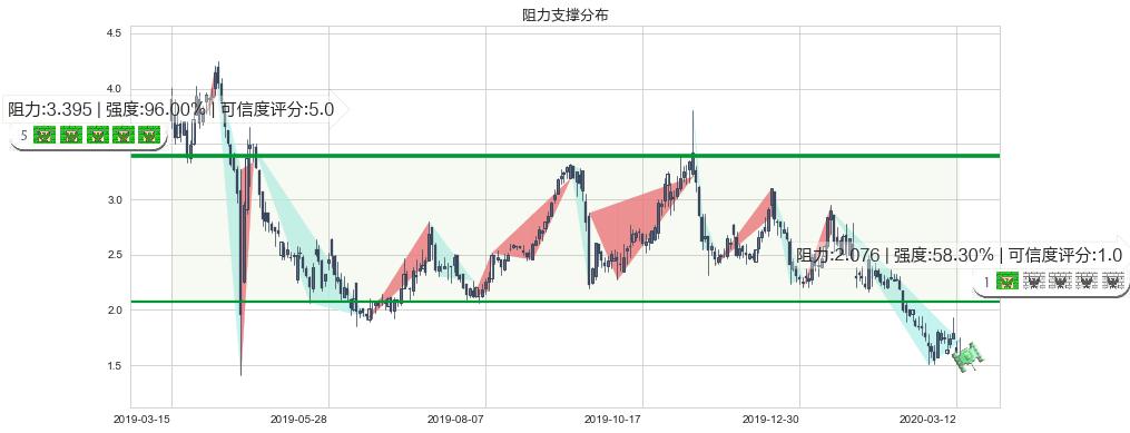 优信(usUXIN)阻力支撑位图-阿布量化