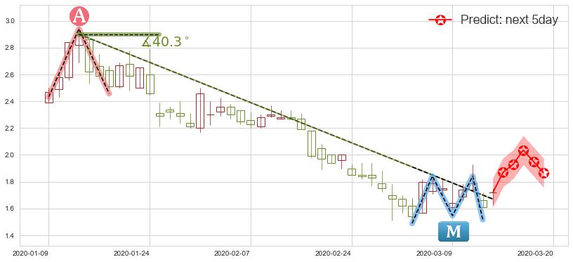 优信(usUXIN)价格预测图-阿布量化