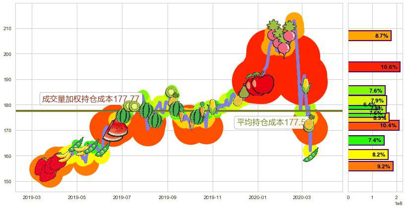 Visa(usV)持仓成本图-阿布量化