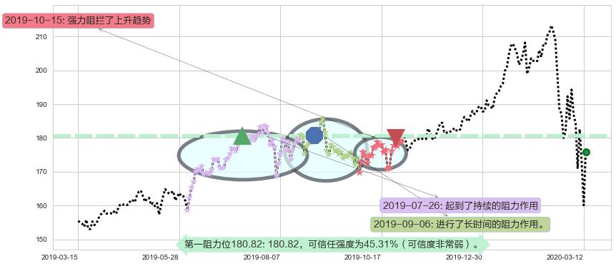 Visa阻力支撑位图-阿布量化