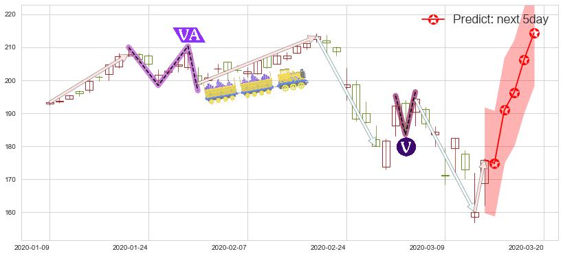 Visa(usV)价格预测图-阿布量化