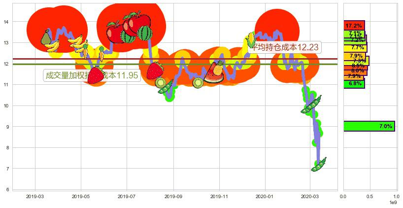 淡水河谷(usVALE)持仓成本图-阿布量化