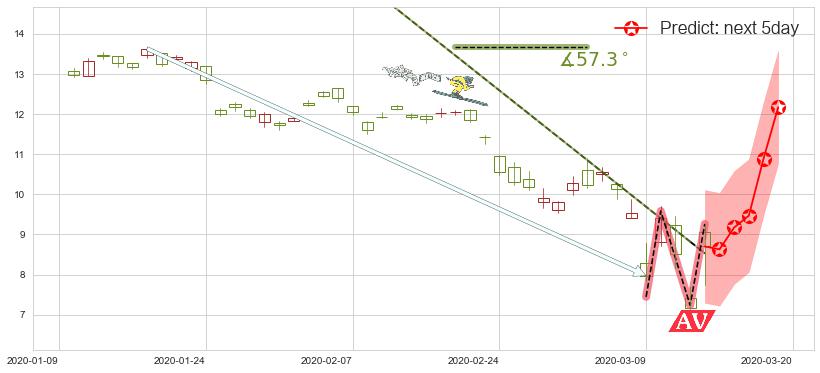 淡水河谷(usVALE)价格预测图-阿布量化