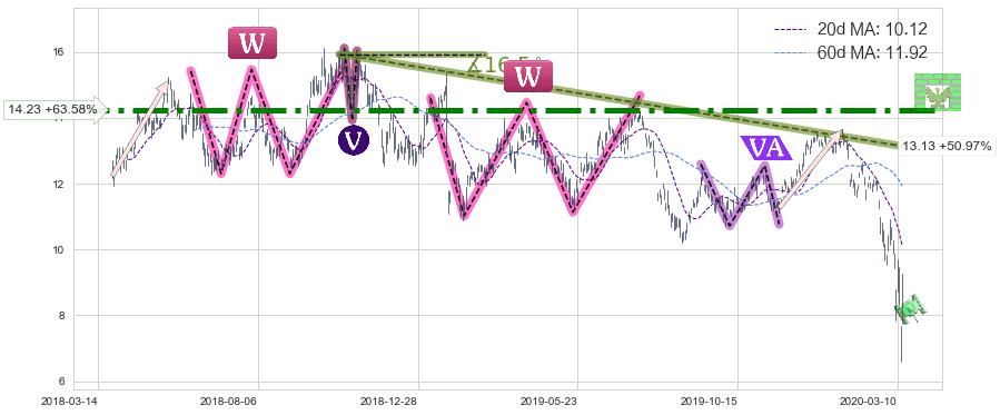 淡水河谷(VALE)中线趋势趋势阶段分析图-阿布量化