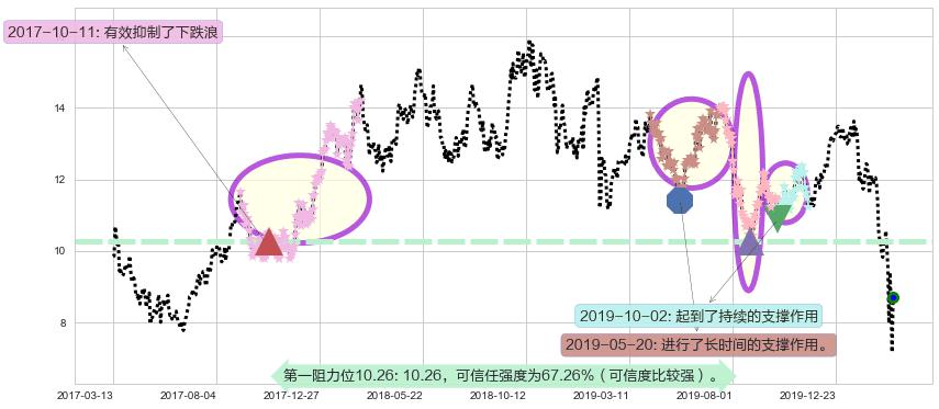 淡水河谷阻力支撑位图-阿布量化