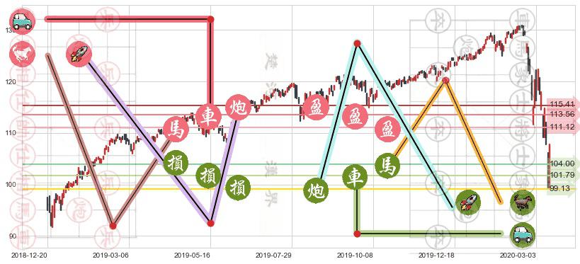 高红利股ETF-Vanguard(usVIG)止盈止损位分析